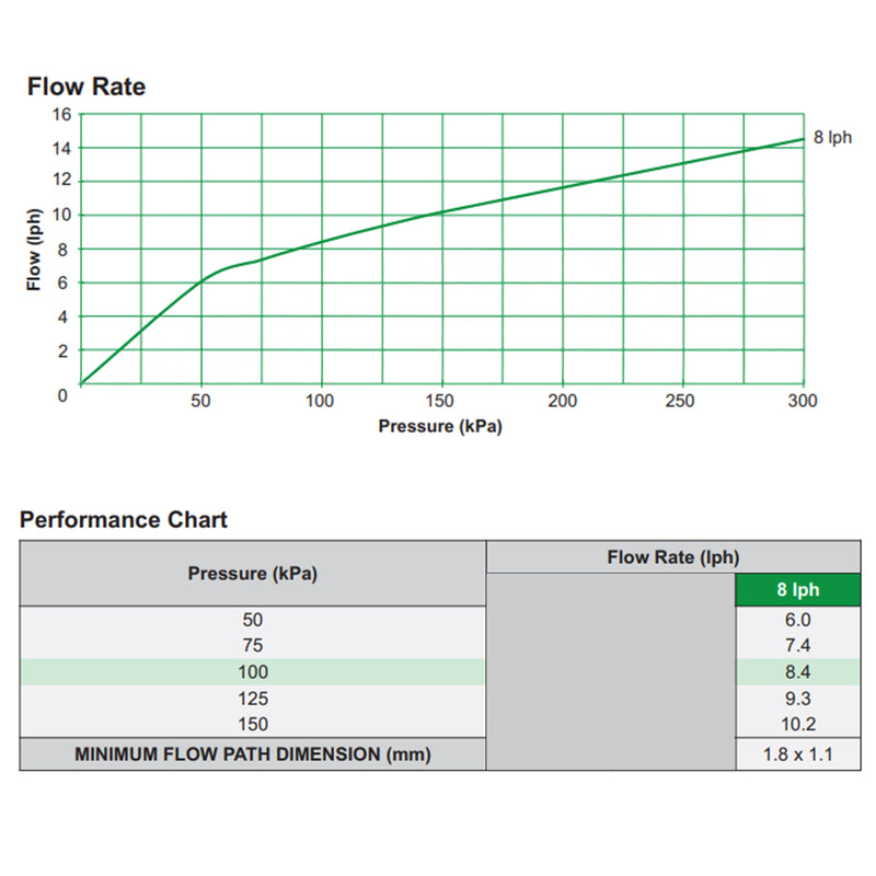 Antelco Agri Drip™ Classic Turbulent Flow Dripper 8 L/H - Home & Garden > Lawn & Garden > Watering & Irrigation Garden watering