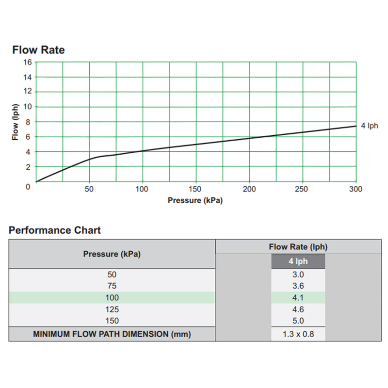 Antelco Agri Drip™ Classic Turbulent Flow Dripper 4 L/H - Home & Garden > Lawn & Garden > Watering & Irrigation Garden watering
